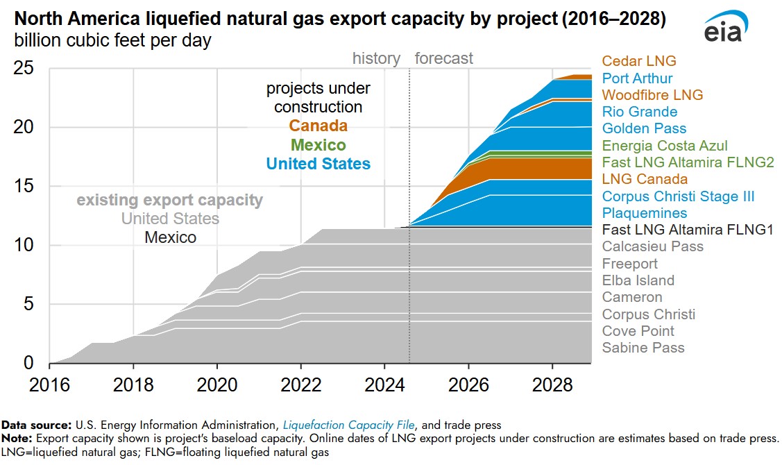 LNG ΒΟΡΕΙΑ ΑΜΕΡΙΚΉ