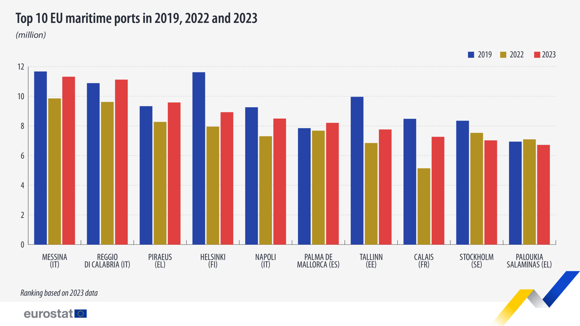 Τα 10 κορυφαία λιμάνια της ΕΕ για το 2019,2022,2023 - Από ελληνικά το Λιμανι του Πειραιά και τα Παλούκια Σαλαμίνας © Eurostat