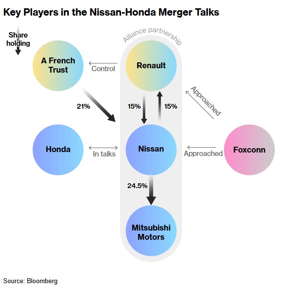 Στρατηγικοί «παίκτες» στις συνομιλίες για τη συγχώνευση Nissan-Honda © Bloomberg