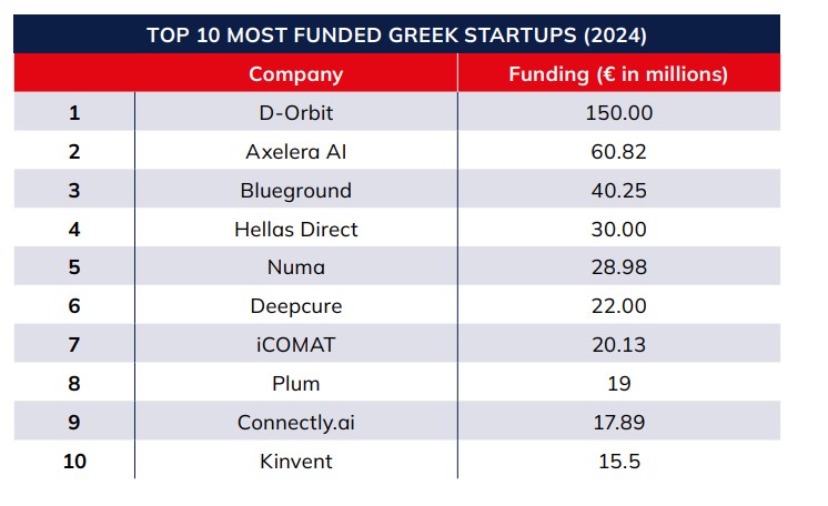 Οι top χρηματοδοτούμενες ελληνικές startups © Found.ation - EIT Digital