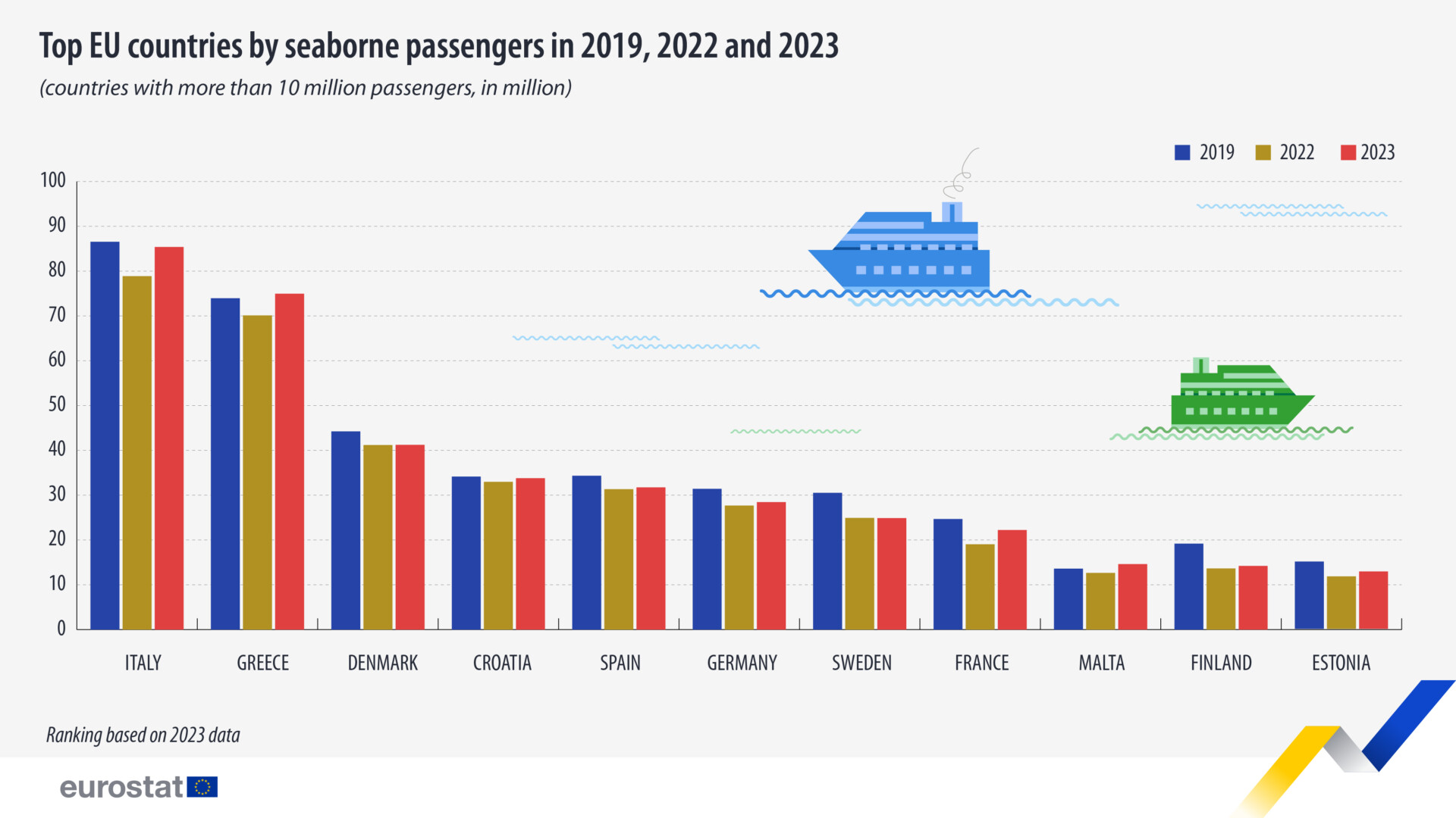 Στη 2η θέση ανάμεσα στις χώρες η ΕΕ η Ελλάδα © Eurostat