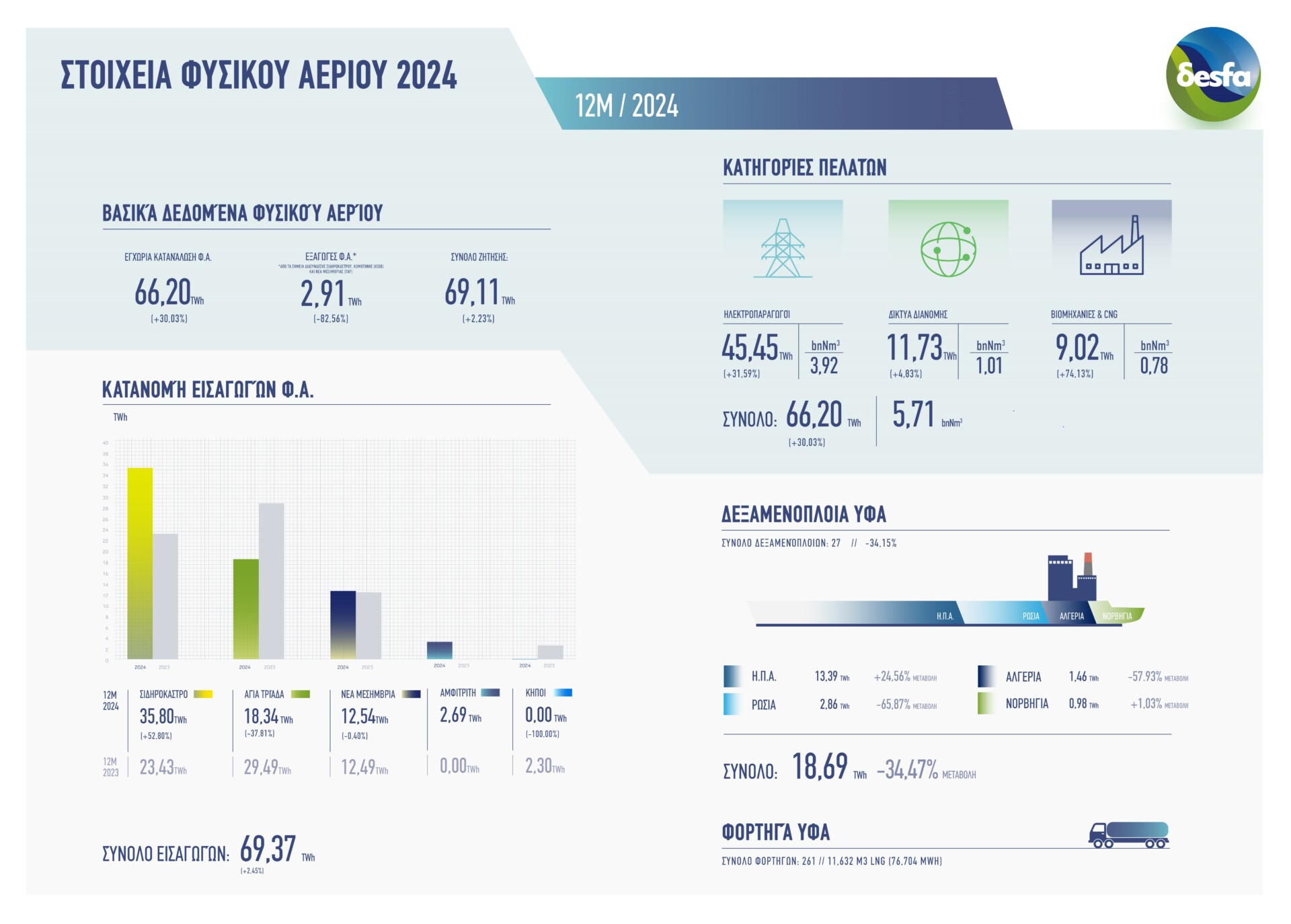 Διάγραμμα για την κατανάλωση φυσικού αερίου στην Ελλάδα το 2024 © ΔΕΣΦΑ