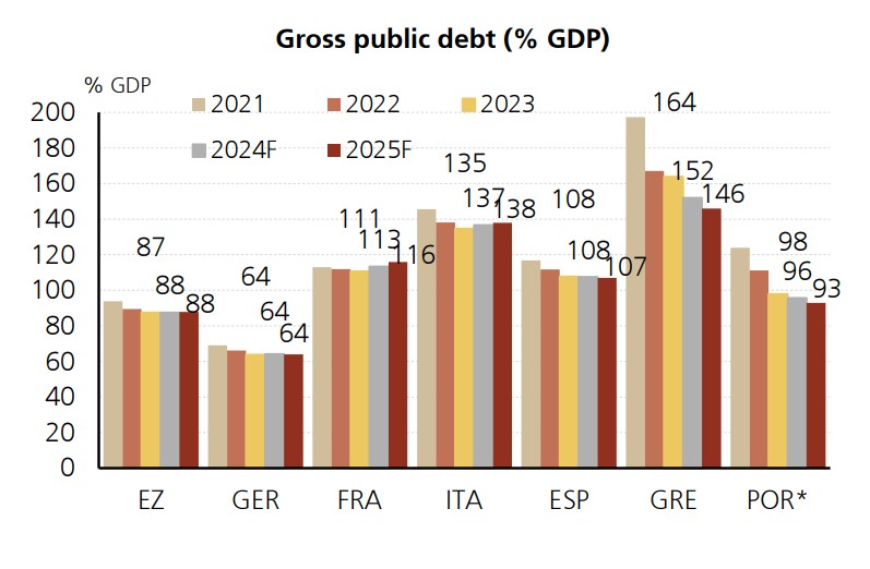 Διάγραμμα με τις αυξομειώσεις στο δημόσιο χρέος των χωρών (ποσοστό/ΑΕΠ) © UBS