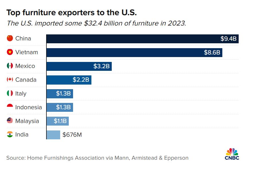 Οι μεγαλύτεροι εξαγωγείς επίπλων προς τις ΗΠΑ © CNBC