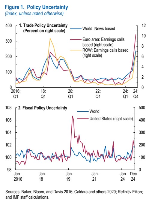 IMF OUTLOOK