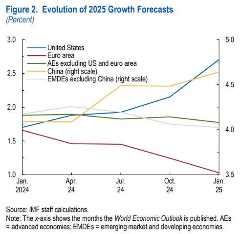 IMF OUTLOOK