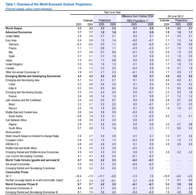 IMF OUTLOOK