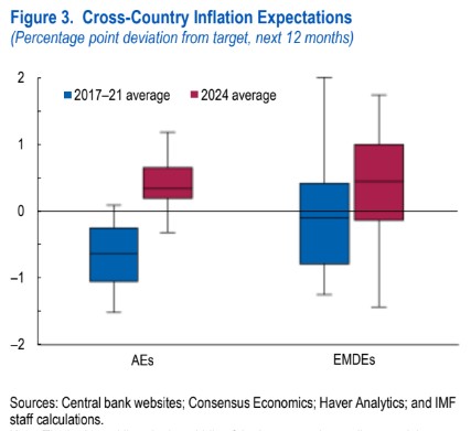 IMF OUTLOOK