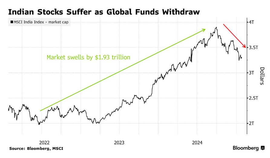 Βουτιά για τις ινδικές μετοχές, καθώς αποσύρονται σημαντικά κεφάλαια © Bloomberg