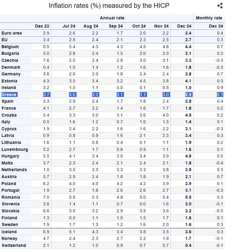 Διάγραμμα της Eurostat με τον πληθωρισμό στην Ελλάδα και τα άλλα κράτη της ΕΕ τον Δεκέμβριο