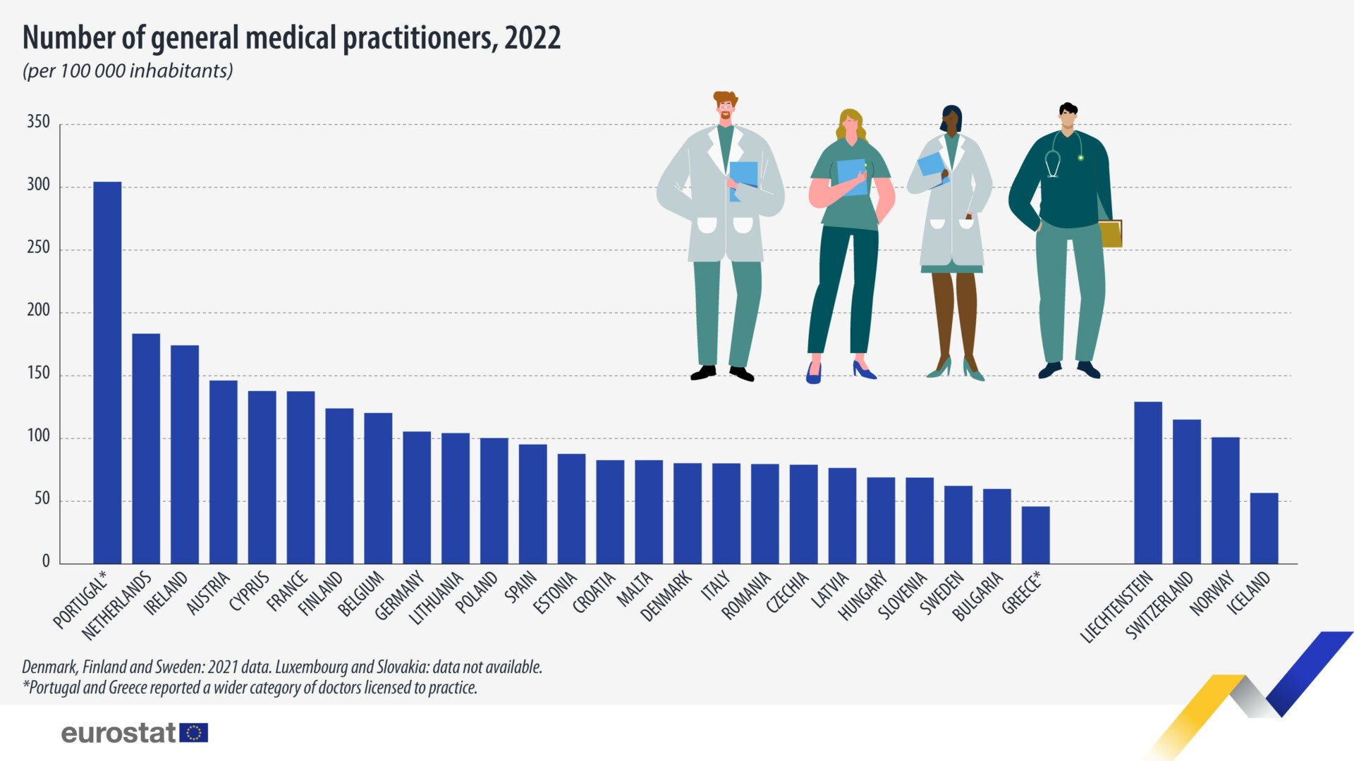 Νούμερο γενικών γιατρών ανά 100.000 άτομα, ανά χώρα της ΕΕ, το 2022 © Eurostat