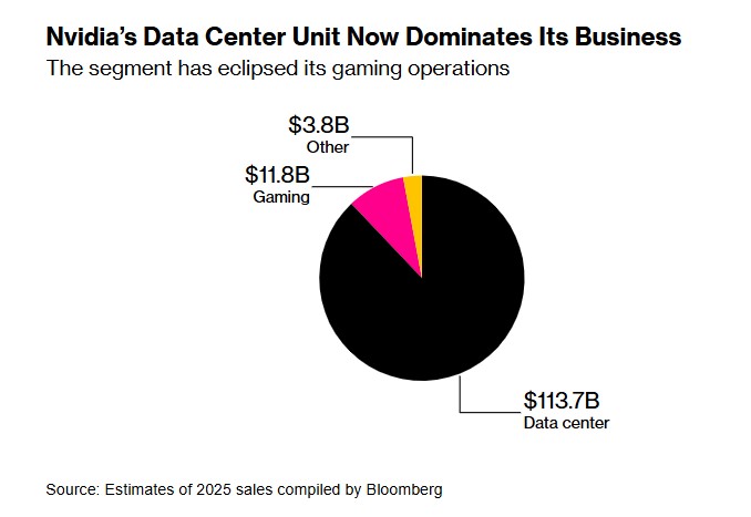 NVIDIA DATA CENTERS