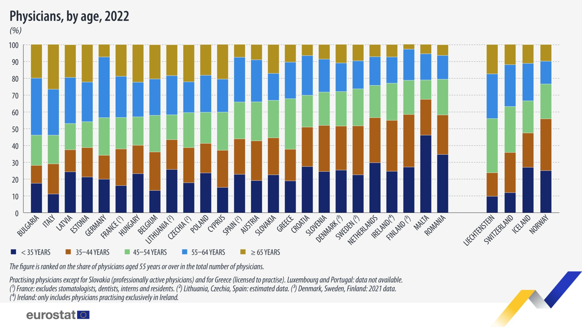 Οι ηλικίες των γιατρών ανά χώρα της ΕΕ το 2022 © Eurostat