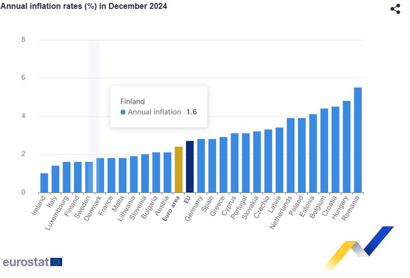 Διάγραμμα της Eurostat για τον πληθωρισμό στην Ευρωπαϊκή Ένωση