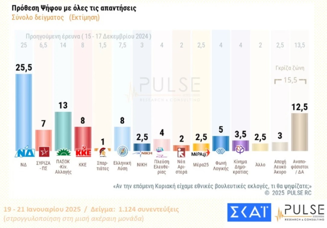 δημοσκόπηση pulse