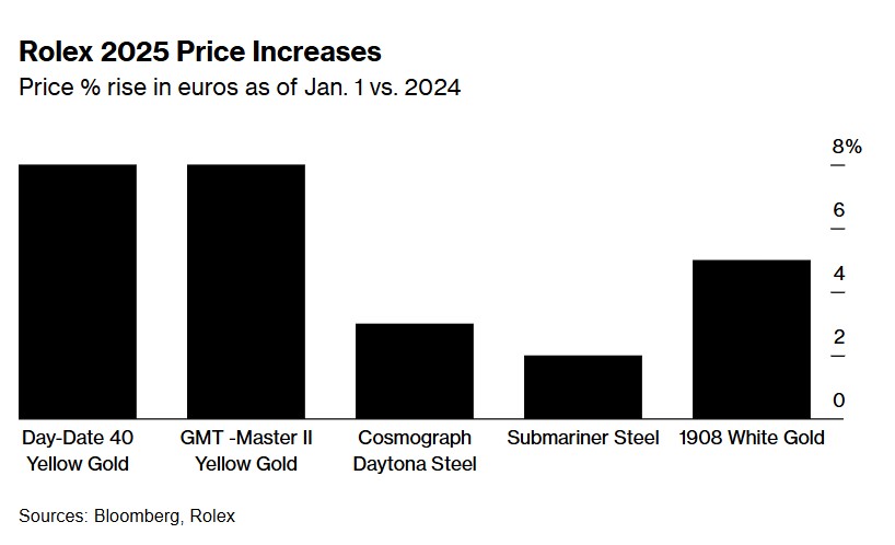 Αυξήσεις στις τιμές συγκεκριμένων μοντέλων Rolex © Bloomberg/Rolex