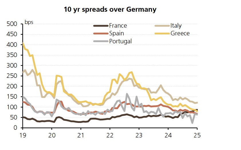 Διάγραμμα για το spread των 10ετών ομολόγων Γαλλίας, Ελλάδας, Ισπανίας, Πορτογαλίας, Ιταλίας σε σχέση με το αντίστοιχο γερμανικό © UBS