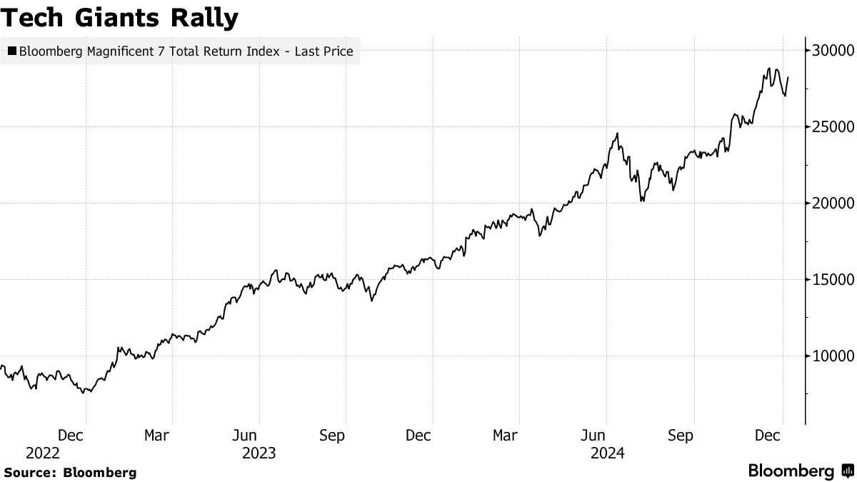 ΤΕΧΝΟΛΟΓΙΑ WALL STREET