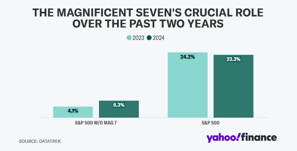 S&P 500 ΚΑΙ ΜΕΤΟΧΕΣ ΤΕΧΝΟΛΟΓΙΑΣ