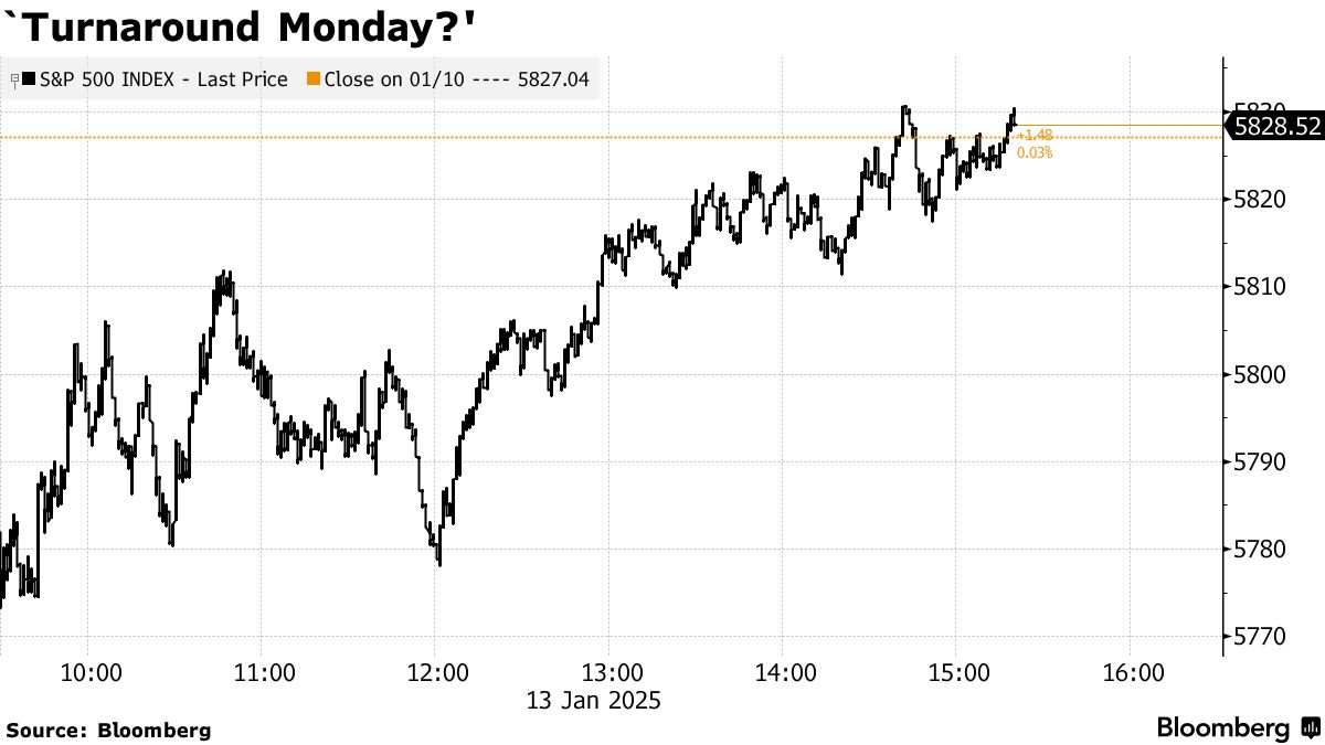 WALL STREET S&P 500