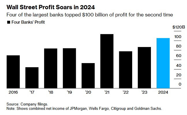 ΤΡΑΠΕΖΕΣ WALL STREET