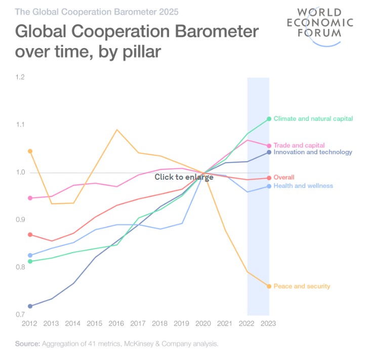 Global Cooperation Barometer World Economic Forum