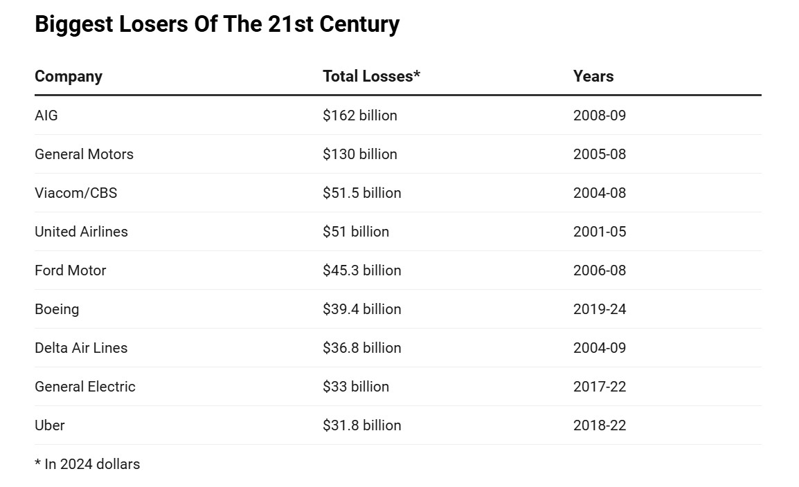 Οι εταιρείες με τις μεγαλύτερες ζημίες στον 21ο αιώνα © Forbes
