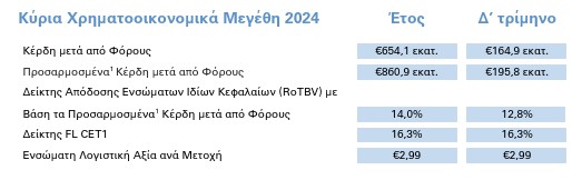 Οικονομικά αποτελέσματα 2024 Alpha Bank