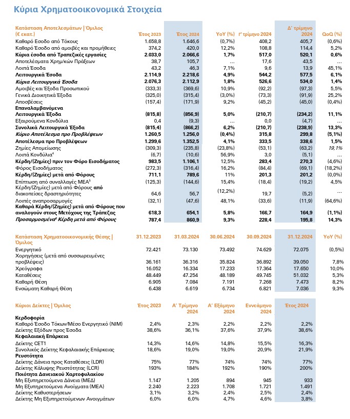 Οικονομικά μεγέθη 2024 της Alpha Bank
