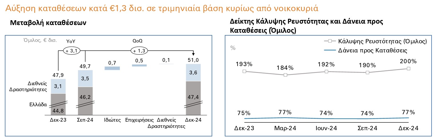 Οικονομικά μεγέθη Alpha Bank για το 2024