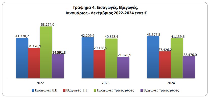 ΕΛΣΤΑΤ ΕΜΠΟΡΙΚΟ ΙΣΟΖΥΓΙΟ ΕΞΑΓΩΓΕΣ ΕΙΣΑΓΩΓΕΣ