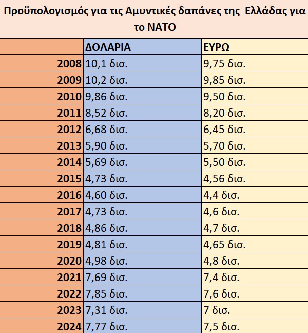 Αμυντικές δαπάνες της Ελλάδας για το ΝΑΤΟ από το 2008 έως το 2024 © Powergame.gr με στοιχεία από IISS (The Military Balance)