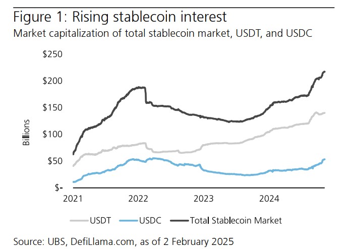 Διάγραμμα που δείχνει το αυξανόμενο ενδιαφέρον για stablecoins © UBS