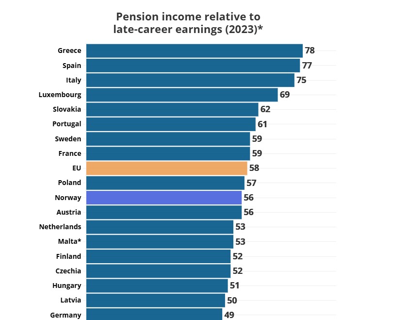 Εισόδημα από σύνταξη σε σχέση με τις αποδοχές στα τελευταία χρόνια της καριέρας © Euronews 