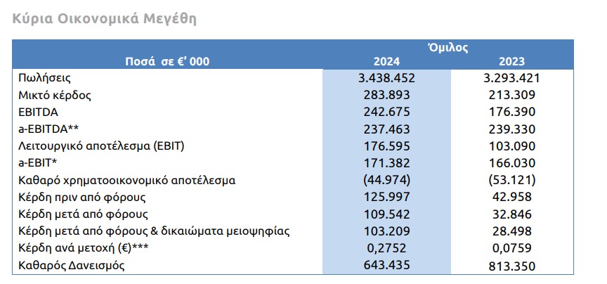 ElvalHalcor Αποτελεσματα 2024