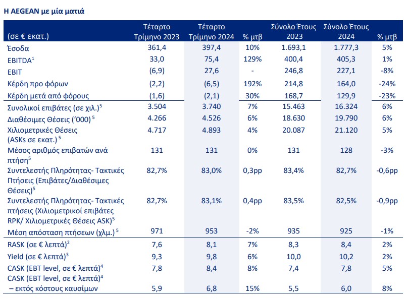 AEGEAN ΑΠΟΤΕΛΕΣΜΑΤΑ