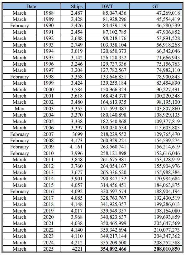 Η πορεία της ελληνικής ναυτιλίας σε αριθμό πλοίων, DWT και GT από το 1988 μέχρι τον Μάρτιο του 2025