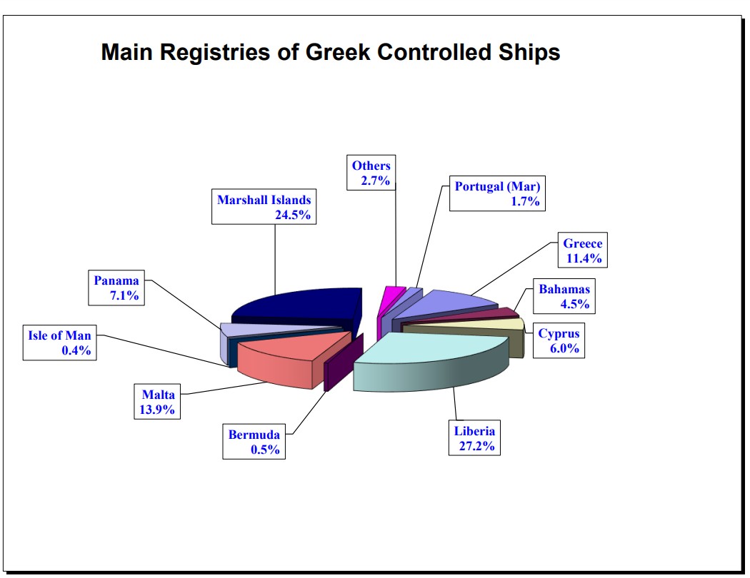 Διάγραμμα με τις σημαίες χωρών που κυματίζουν στα ελληνόκτητα πλοία