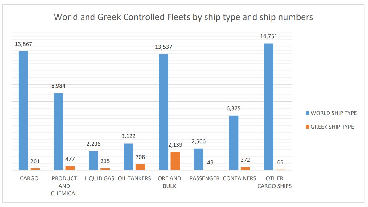 Διάγραμμα με τα ελληνόκτητα πλοία σε σχέση με τον παγκόσμιο εμπορικό στόλο