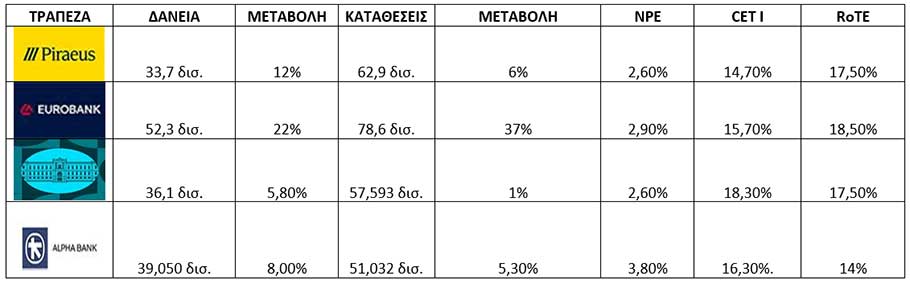 ΤΡΑΠΕΖΕΣ ΑΠΟΤΕΛΕΣΜΑΤΑ