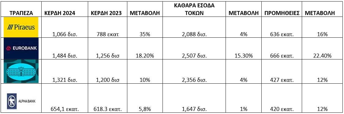 ΤΡΑΠΕΖΕΣ ΚΕΡΔΗ